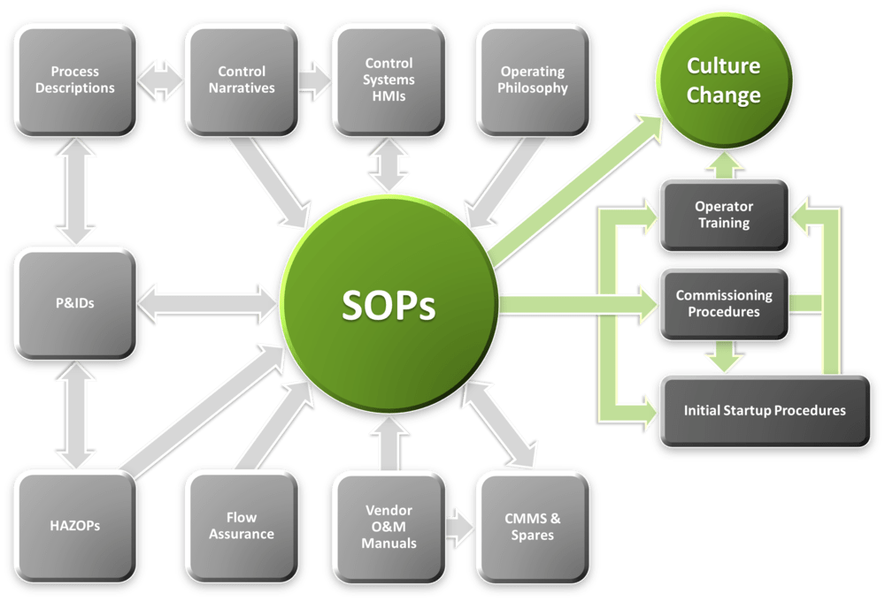 SOP 007